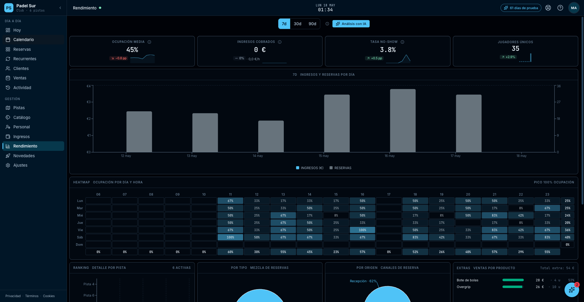 Rendimiento: KPIs con sparklines (ocupación media, ingresos, no-show, jugadores únicos), heatmap de ocupación por día y hora, gráfico de ingresos y reservas a 30 días.