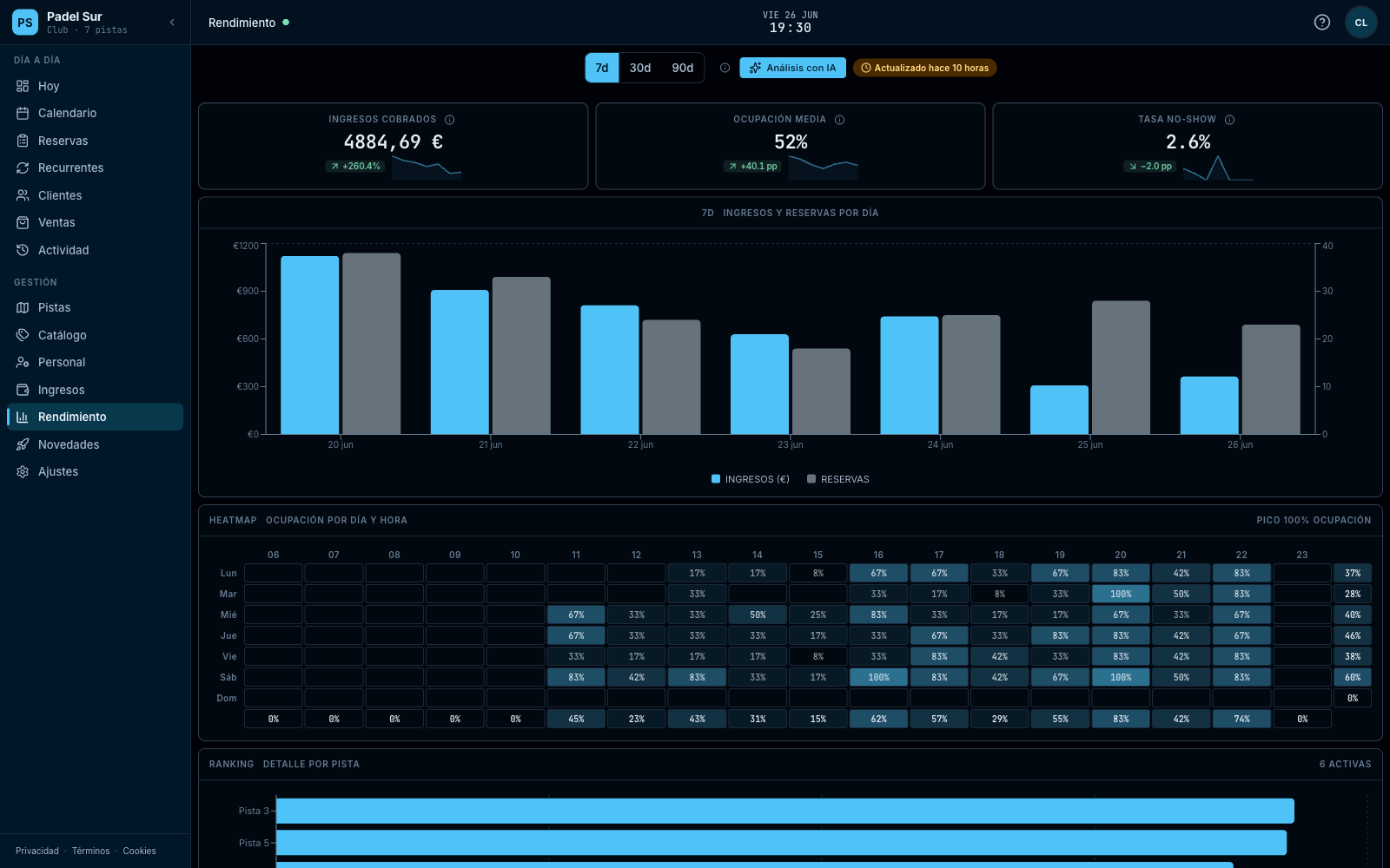 Rendimiento: KPIs con tendencia, heatmap de ocupación por día y hora, gráfico de ingresos y reservas.